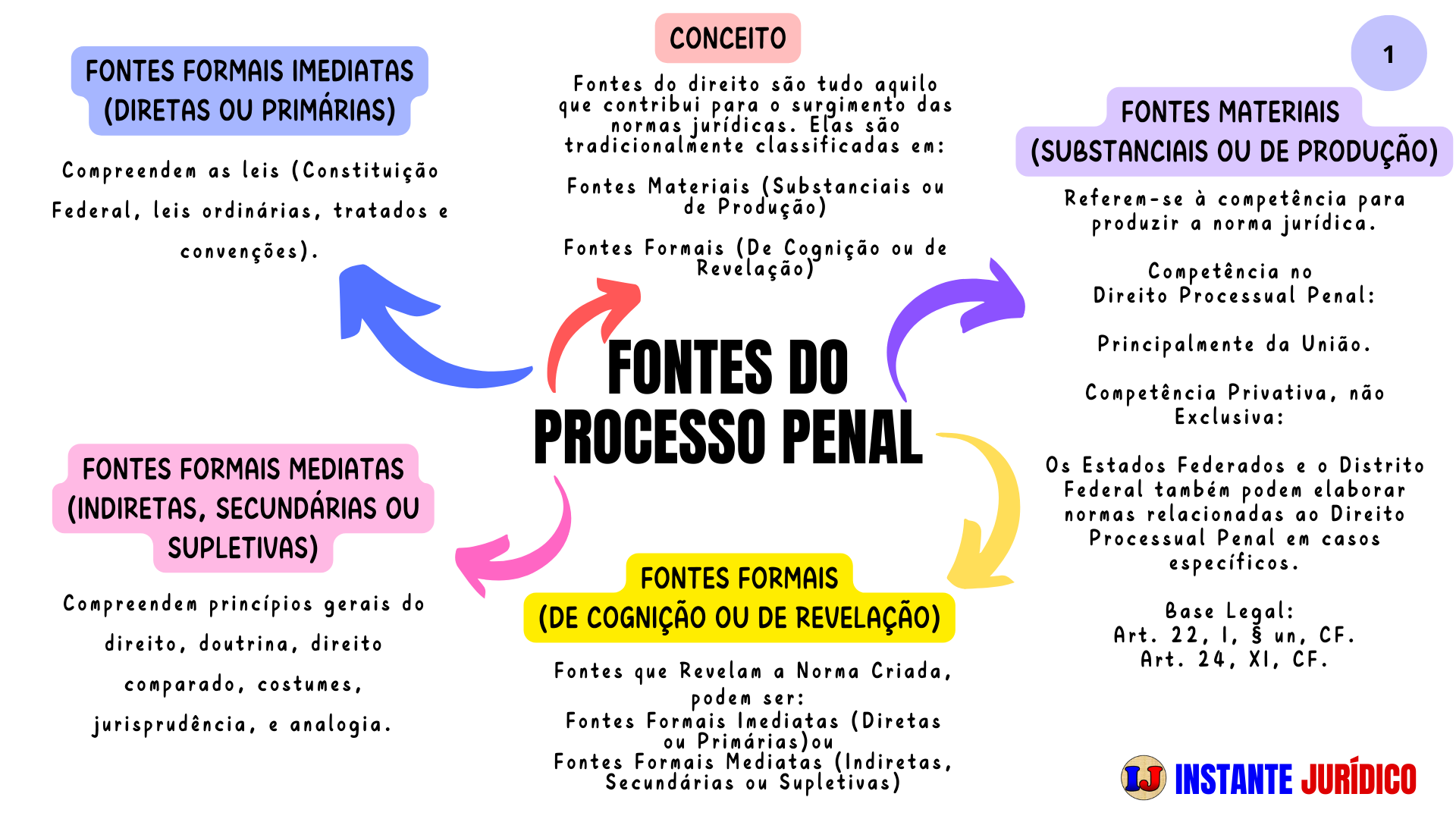 1- Fontes do Processo Penal