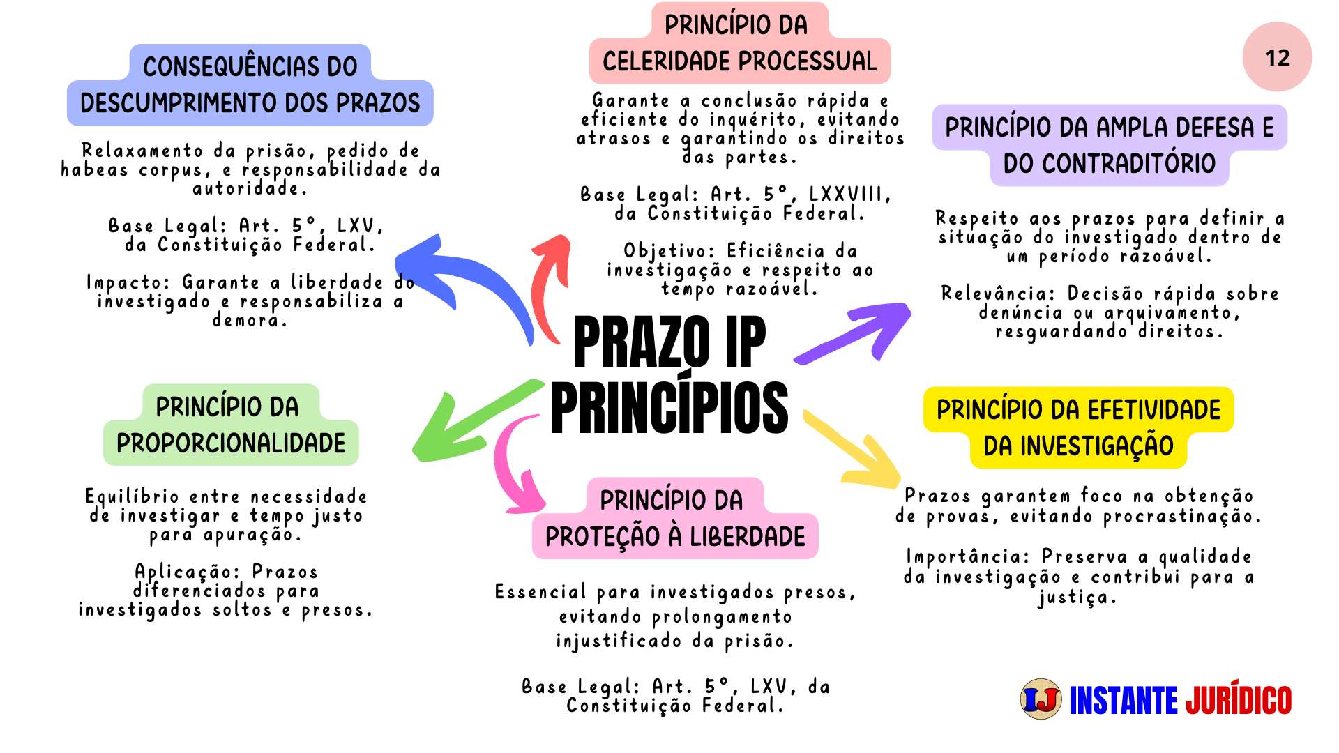 12 - Prazo do Inquérito Policial - Princípios