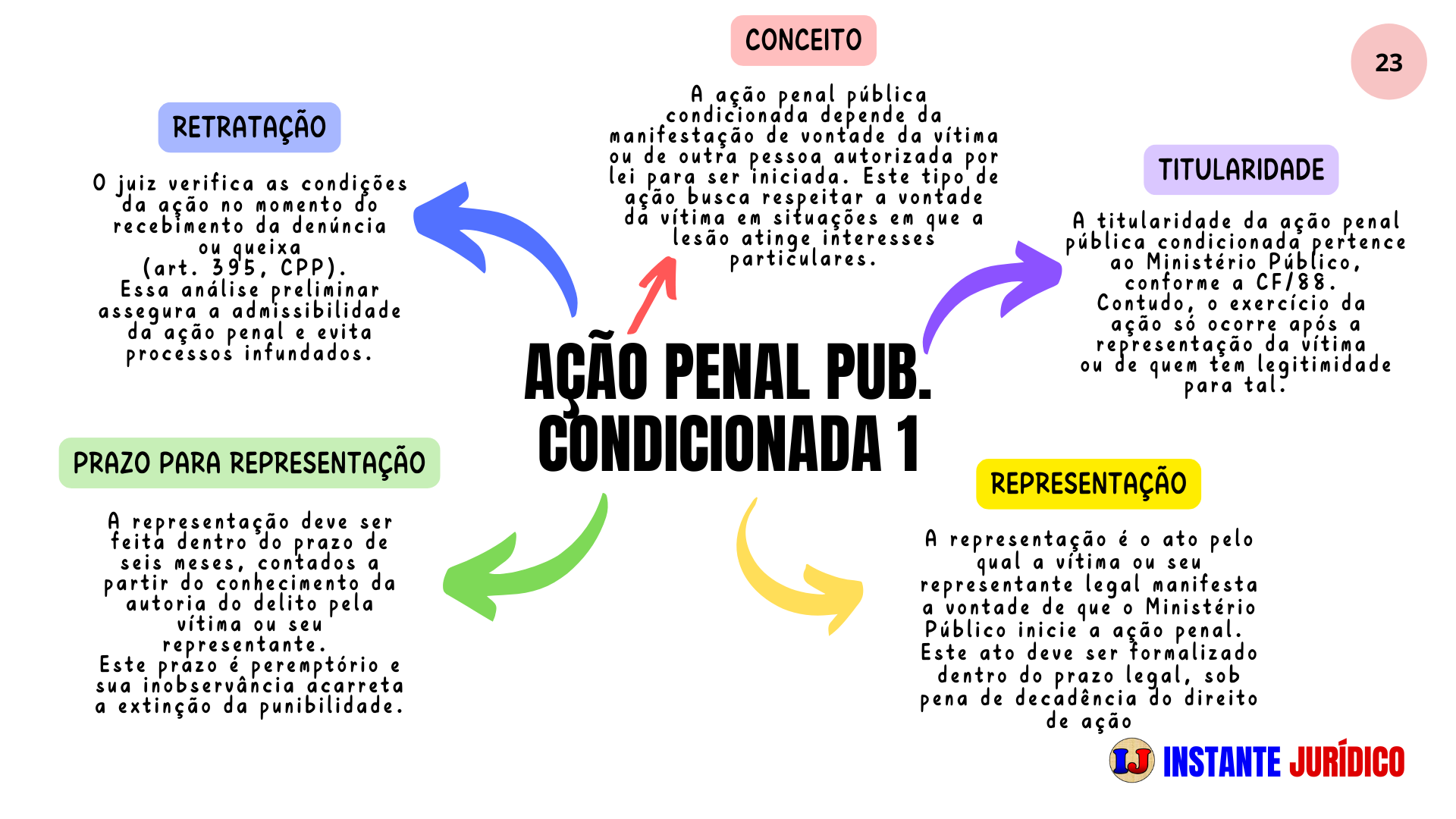 23 - Ação Penal Pública Condicionada 1