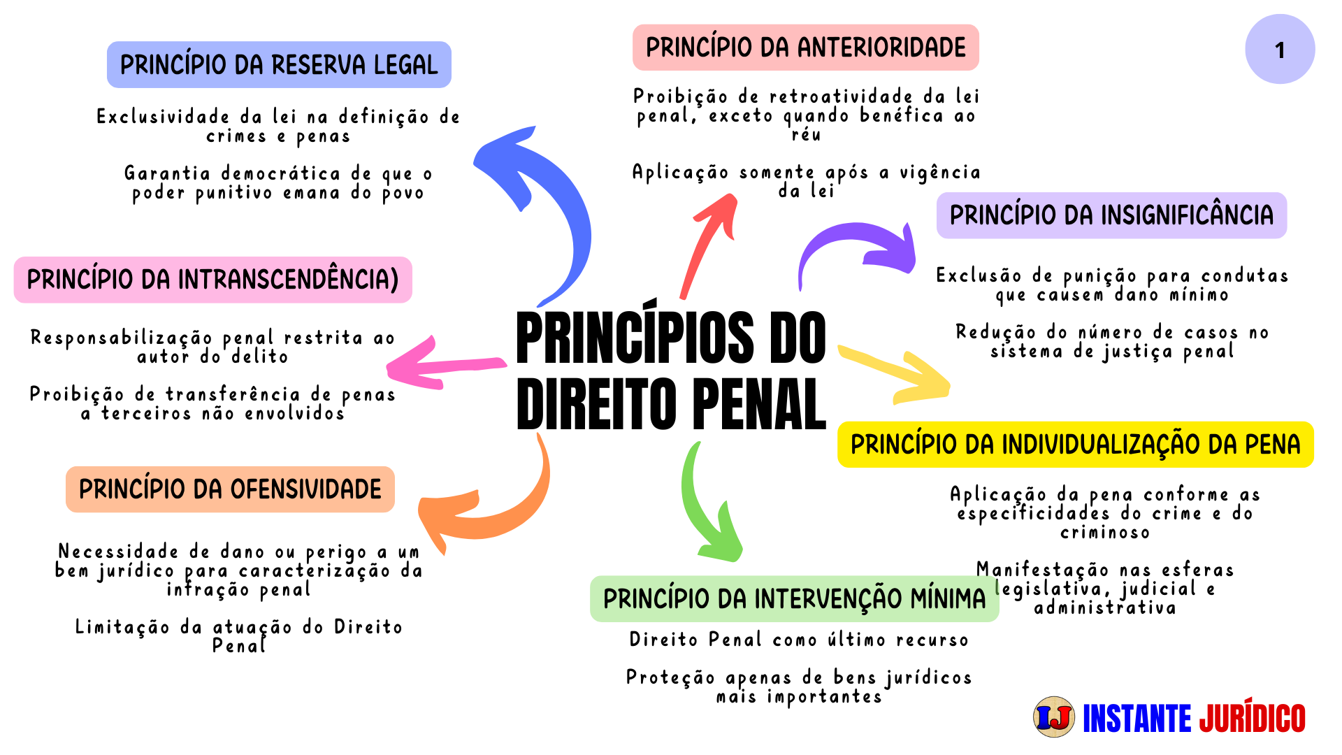 1-Princípios do Direito Penal - Conceito