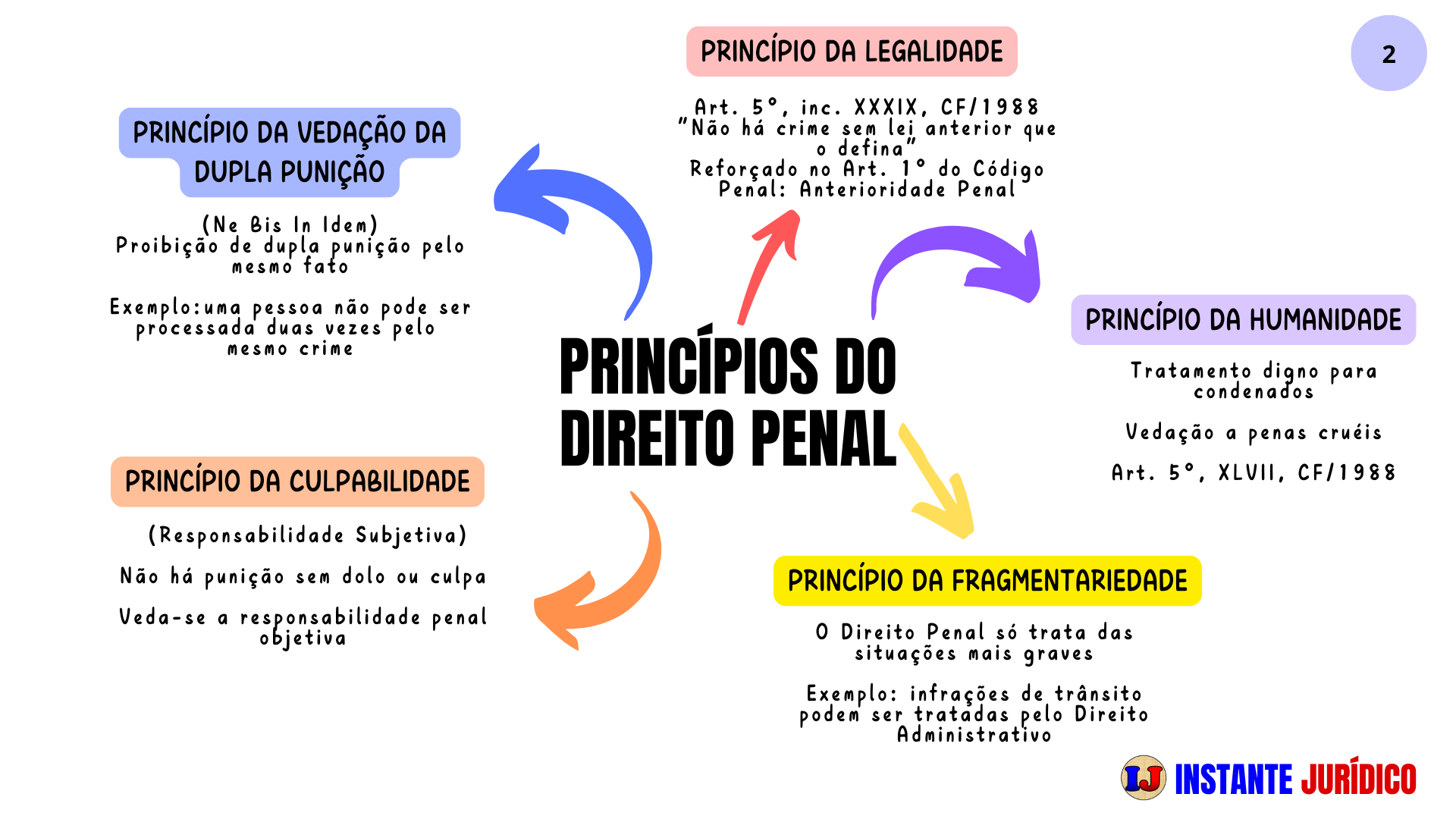 2-Princípios Penais - Princípio da Fragmentariedade