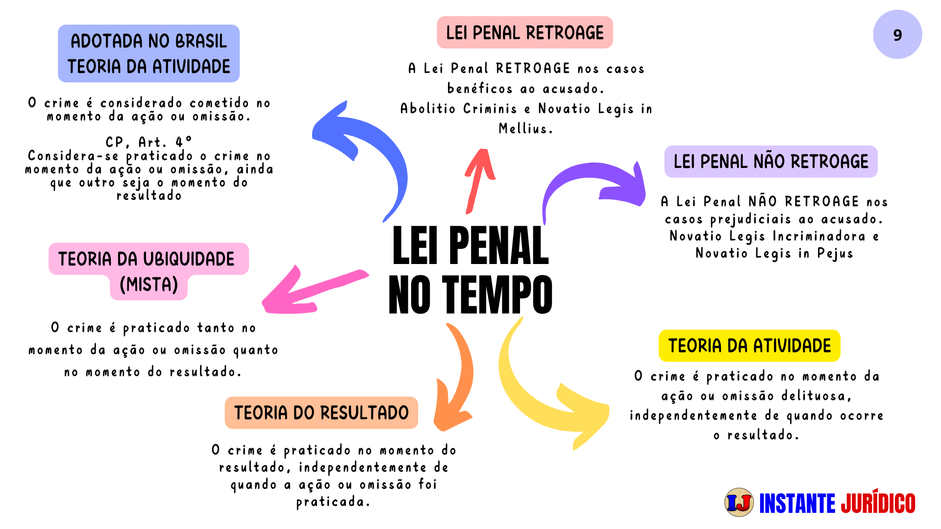 9-Aplicação da Lei Penal no Tempo - Parte 2